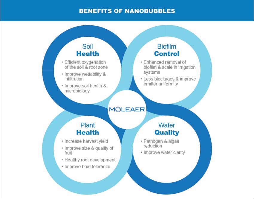 A diagram showing the benefits of nanobubble technology. Benefits include better soil health, plant health, biofilm control, and water quality.